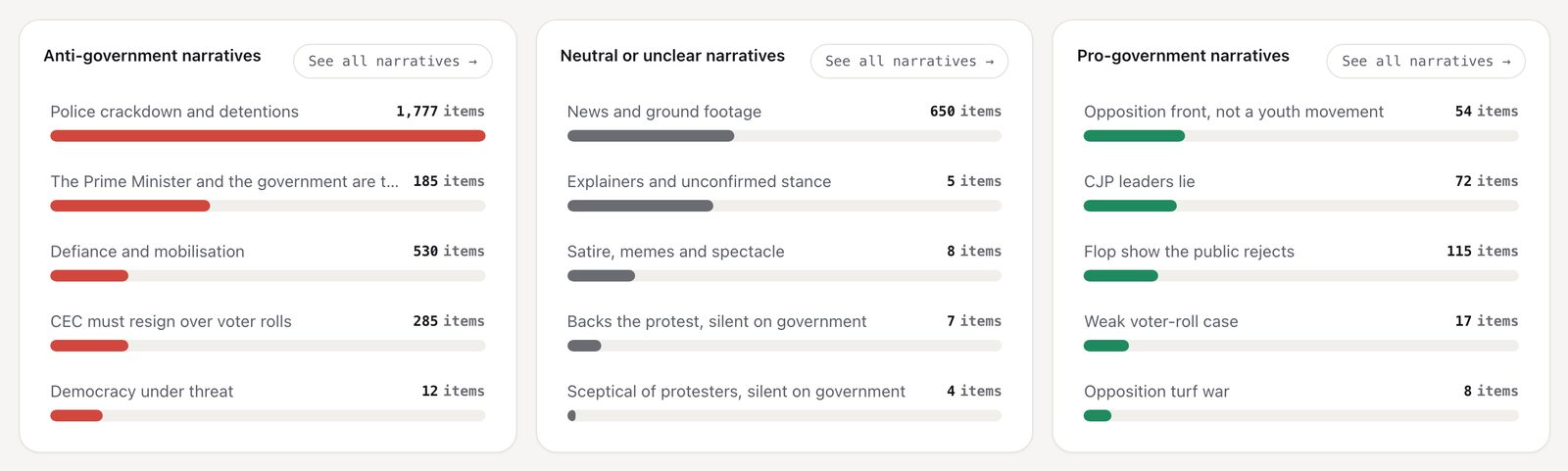 Anti-government, neutral and pro-government narratives side by side