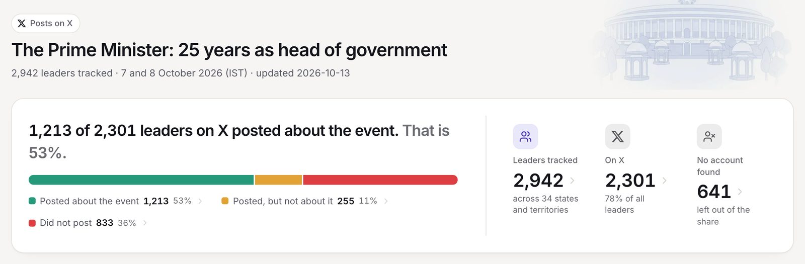 Event tracker headline: 1,213 of 2,301 leaders on X posted about the event