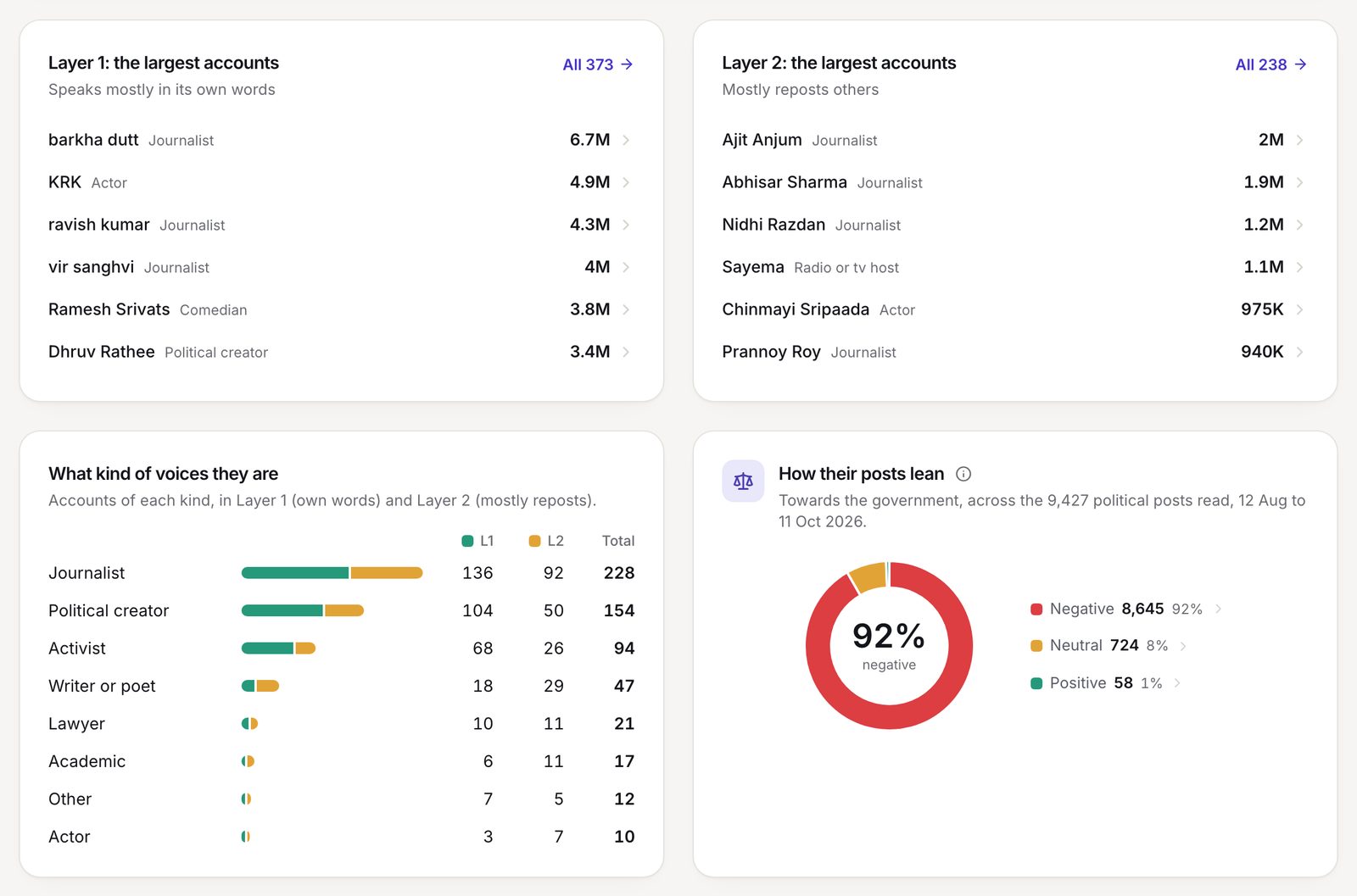 Largest critical accounts, kinds of voices, and how their posts lean